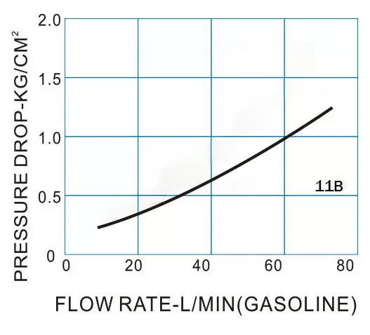 11B Automatic Shut Off Fuel Nozzle Flow rote